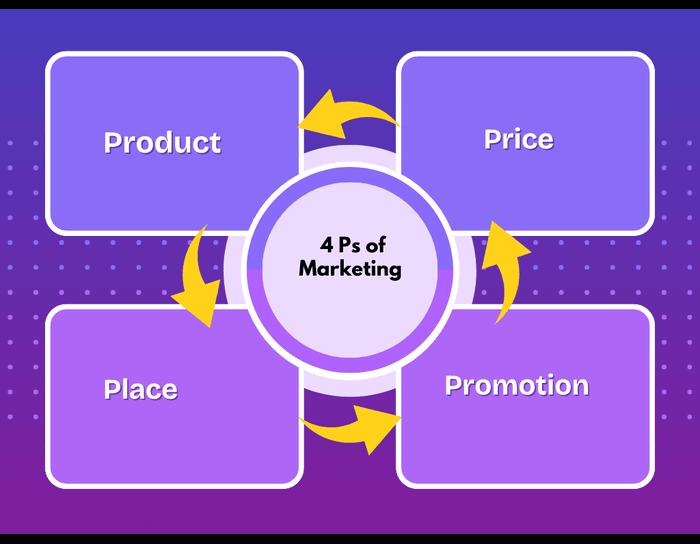 What are the 4Ps of Marketing? A Complete Guide to the Marketing Mix